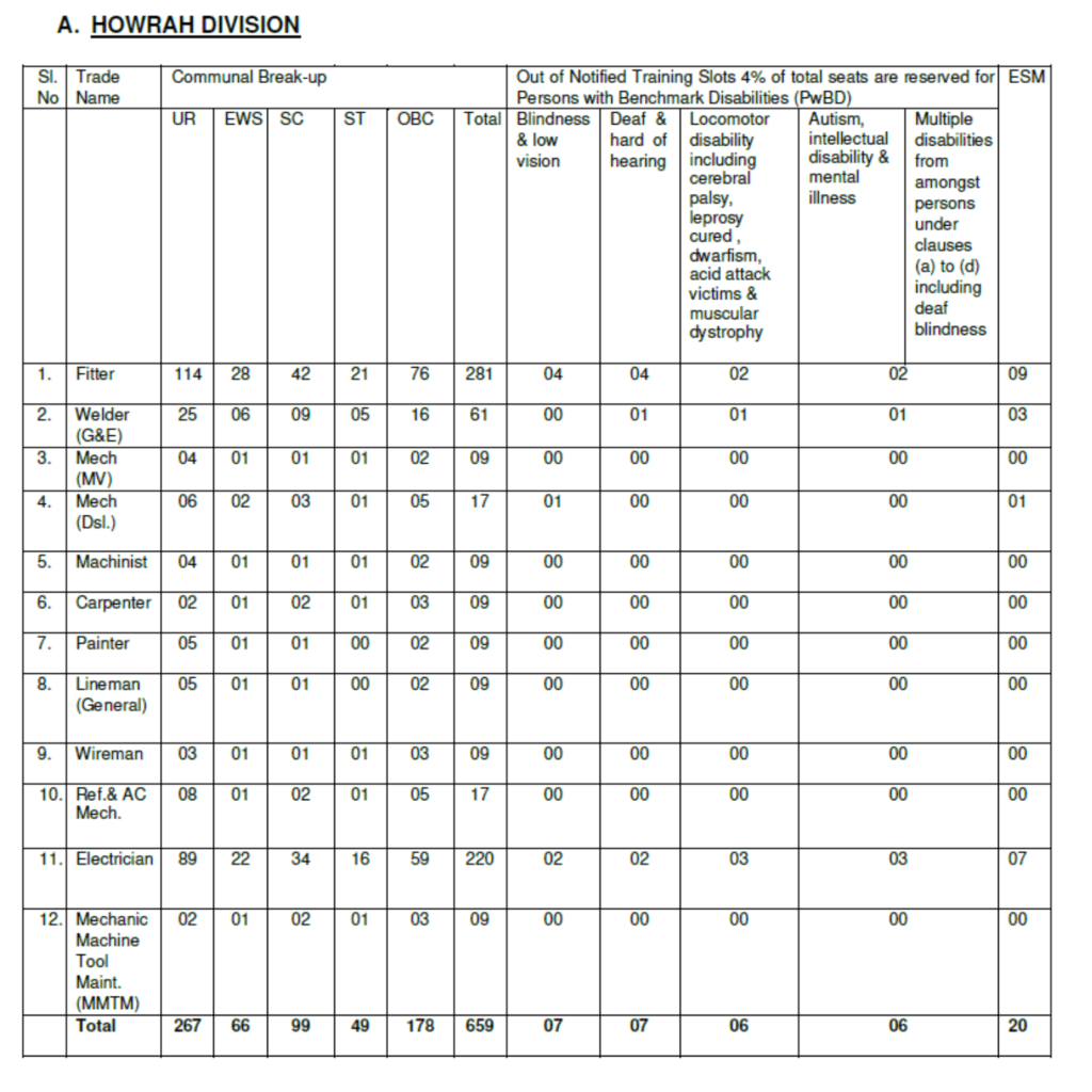Eastern Railways RRC ER Kolkata Various Trade Apprentices 2024