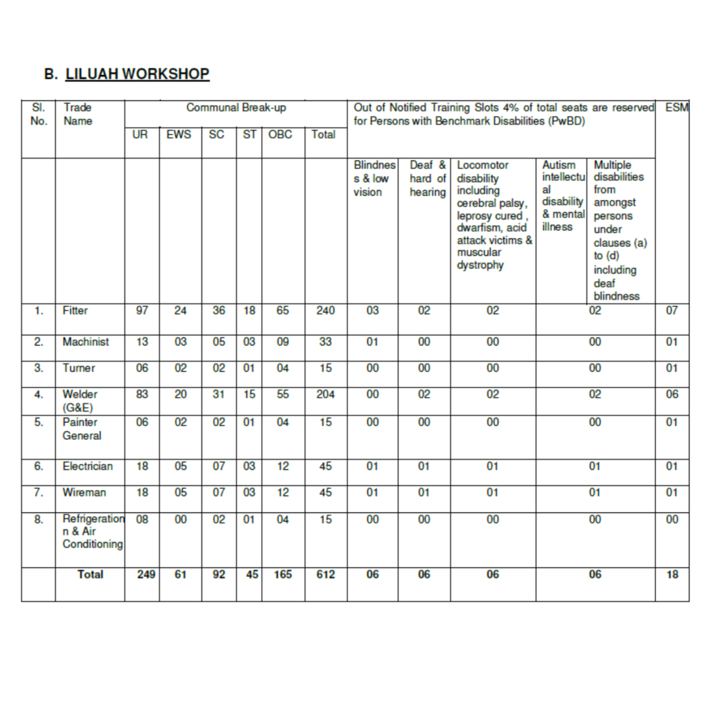 Eastern Railways RRC ER Kolkata Various Trade Apprentices 2024