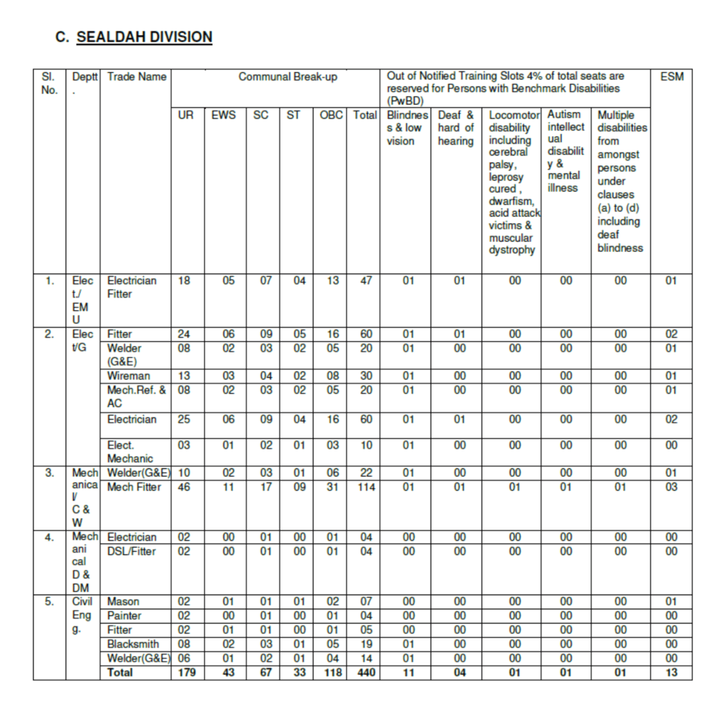 Eastern Railways RRC ER Kolkata Various Trade Apprentices 2024