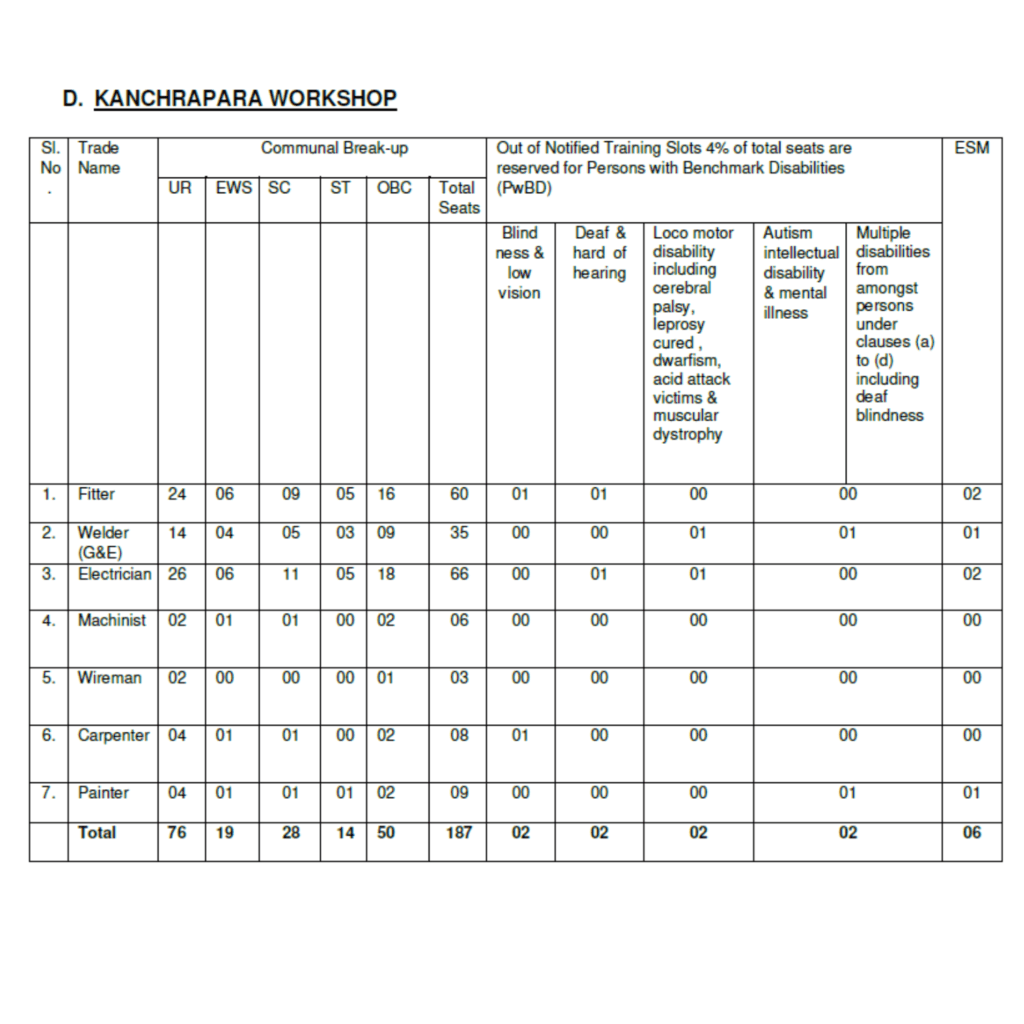 Eastern Railways RRC ER Kolkata Various Trade Apprentices 2024