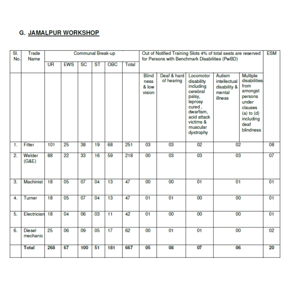 Eastern Railways RRC ER Kolkata Various Trade Apprentices 2024